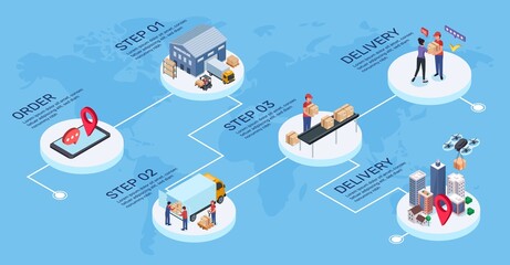 steps of supply chain management from production to delivery point,
Each  point of operation needs supply management .